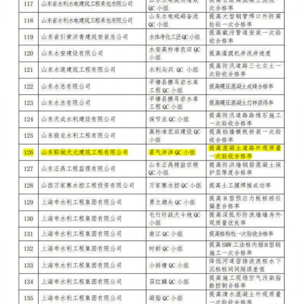 我公司喜氣洋洋QC小組榮獲水利企業(yè)優(yōu) 秀質(zhì)量管理小組Ⅱ類(lèi)成果